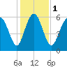 Daufuskie Island tide chart for Monday, January 1, 2024