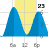 Daufuskie Island tide chart for Tuesday, January 23, 2024