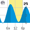 Daufuskie Island tide chart for Thursday, January 25, 2024