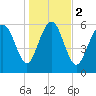 Daufuskie Island tide chart for Tuesday, January 2, 2024