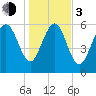 Daufuskie Island tide chart for Wednesday, January 3, 2024