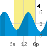 Daufuskie Island tide chart for Thursday, January 4, 2024