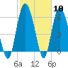 Daufuskie Island tide chart for Saturday, February 10, 2024