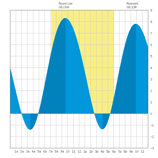 Daufuskie Island tide chart for Sunday, February 11, 2024