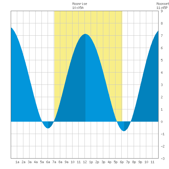 Daufuskie Island tide chart for Wednesday, February 14, 2024