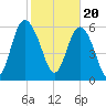 Daufuskie Island tide chart for Tuesday, February 20, 2024
