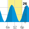 Daufuskie Island tide chart for Monday, February 26, 2024