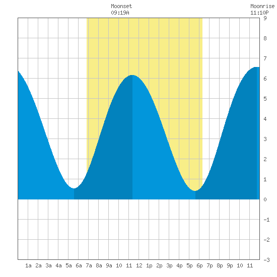Daufuskie Island tide chart for Thursday, February 29, 2024