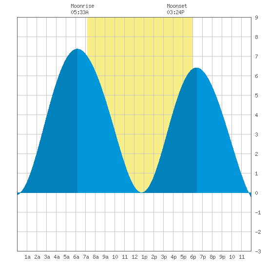 Daufuskie Island tide chart for Wednesday, February 7, 2024