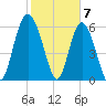 Daufuskie Island tide chart for Wednesday, February 7, 2024