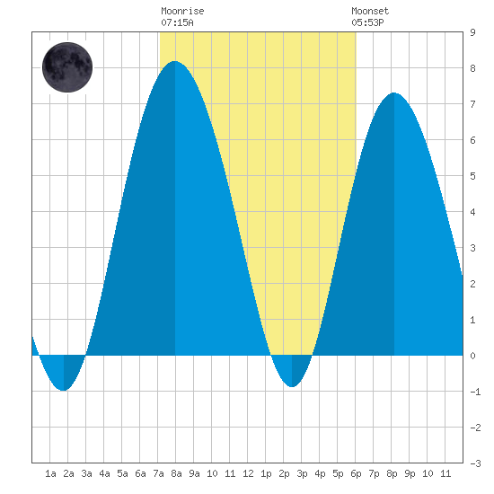 Daufuskie Island tide chart for Friday, February 9, 2024