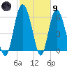Daufuskie Island tide chart for Friday, February 9, 2024