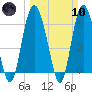Daufuskie Island tide chart for Sunday, March 10, 2024
