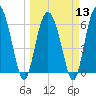Daufuskie Island tide chart for Wednesday, March 13, 2024