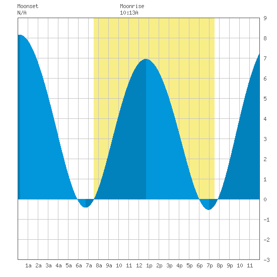 Daufuskie Island tide chart for Thursday, March 14, 2024