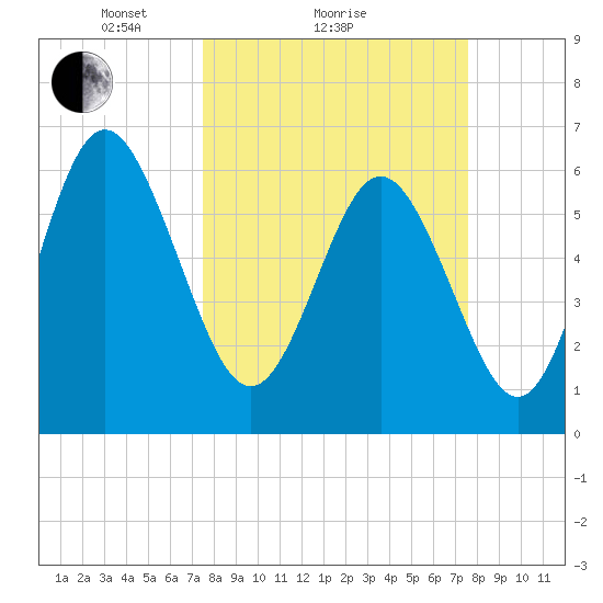 Daufuskie Island tide chart for Sunday, March 17, 2024