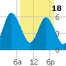Daufuskie Island tide chart for Monday, March 18, 2024