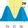 Daufuskie Island tide chart for Wednesday, March 20, 2024