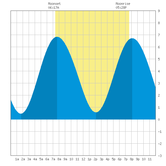 Daufuskie Island tide chart for Friday, March 22, 2024