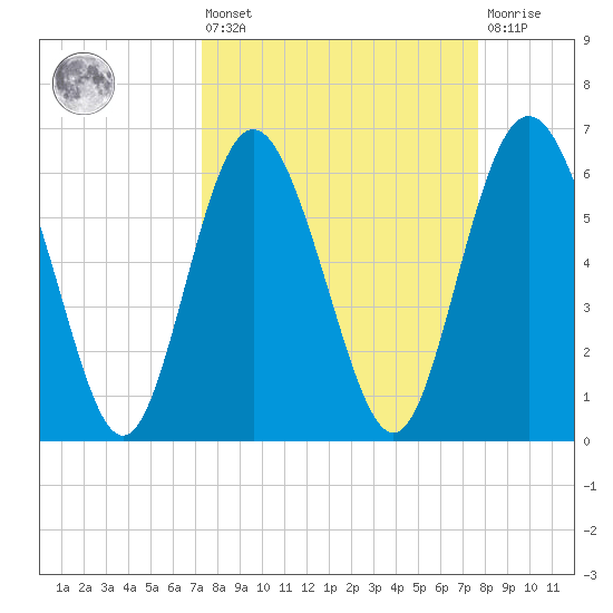Daufuskie Island tide chart for Monday, March 25, 2024
