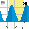 Daufuskie Island tide chart for Monday, March 25, 2024