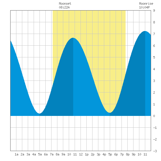 Daufuskie Island tide chart for Wednesday, March 27, 2024