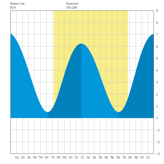 Daufuskie Island tide chart for Friday, March 29, 2024