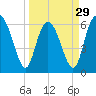 Daufuskie Island tide chart for Friday, March 29, 2024