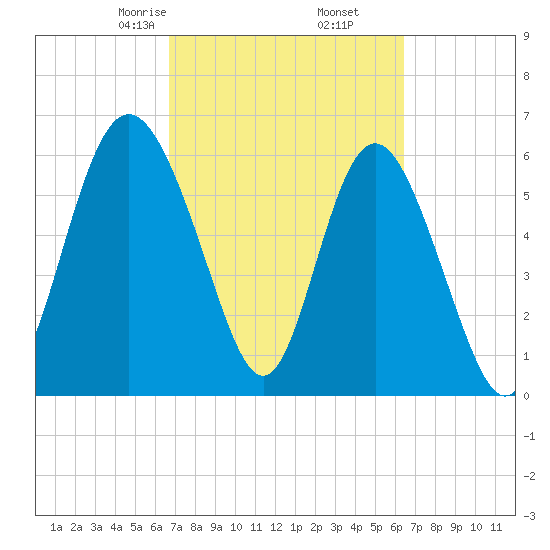 Daufuskie Island tide chart for Wednesday, March 6, 2024
