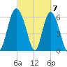 Daufuskie Island tide chart for Thursday, March 7, 2024