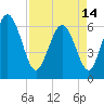 Daufuskie Island tide chart for Sunday, April 14, 2024