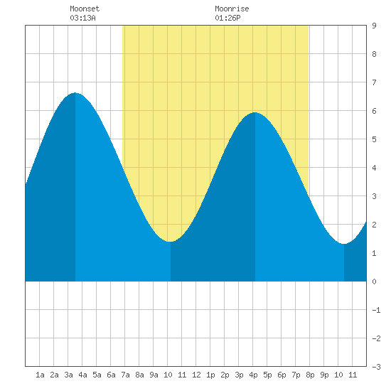 Daufuskie Island tide chart for Tuesday, April 16, 2024