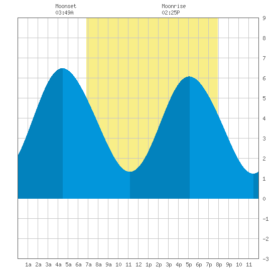 Daufuskie Island tide chart for Wednesday, April 17, 2024