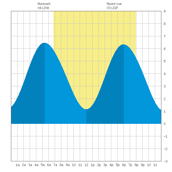 Daufuskie Island tide chart for Thursday, April 18, 2024