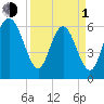 Daufuskie Island tide chart for Monday, April 1, 2024