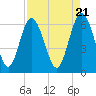 Daufuskie Island tide chart for Sunday, April 21, 2024