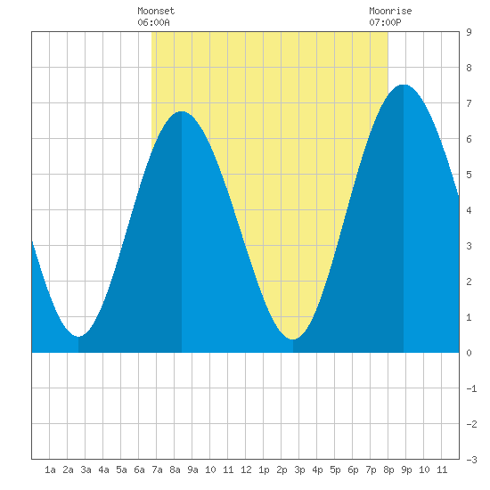 Daufuskie Island tide chart for Monday, April 22, 2024