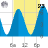 Daufuskie Island tide chart for Tuesday, April 23, 2024