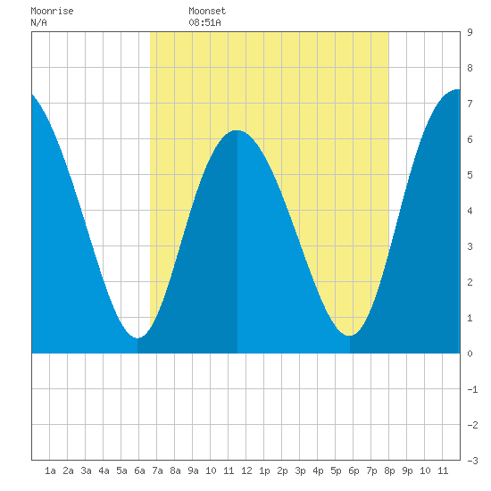Daufuskie Island tide chart for Saturday, April 27, 2024