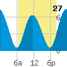 Daufuskie Island tide chart for Saturday, April 27, 2024