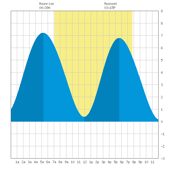Daufuskie Island tide chart for Thursday, April 4, 2024