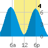 Daufuskie Island tide chart for Thursday, April 4, 2024