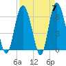 Daufuskie Island tide chart for Sunday, April 7, 2024