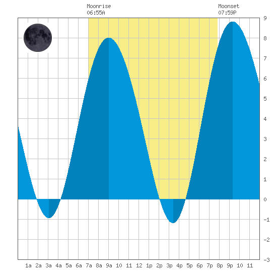 Daufuskie Island tide chart for Monday, April 8, 2024