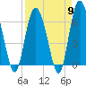 Daufuskie Island tide chart for Tuesday, April 9, 2024