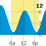 Daufuskie Island tide chart for Sunday, May 12, 2024