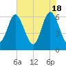 Daufuskie Island tide chart for Saturday, May 18, 2024