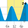 Daufuskie Island tide chart for Friday, May 24, 2024