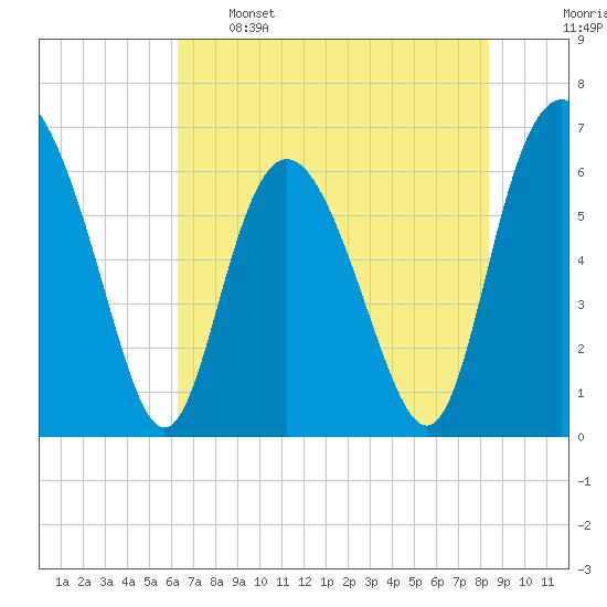 Daufuskie Island tide chart for Sunday, May 26, 2024