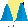 Daufuskie Island tide chart for Saturday, May 4, 2024